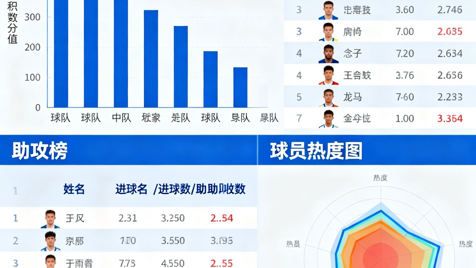 88看球数据统计面板，展示球队积分榜、射手榜、助攻榜和球员热度图，数据以图表和数字结合方式呈现